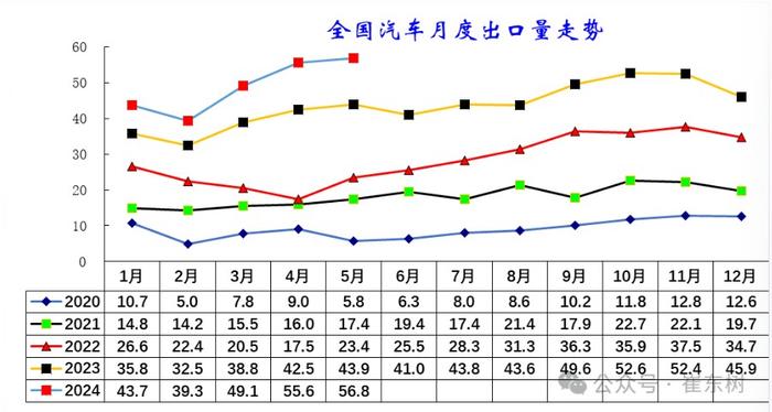 崔东树：2024年1-5月中国汽车实现出口464亿美元 出口增速20.1%