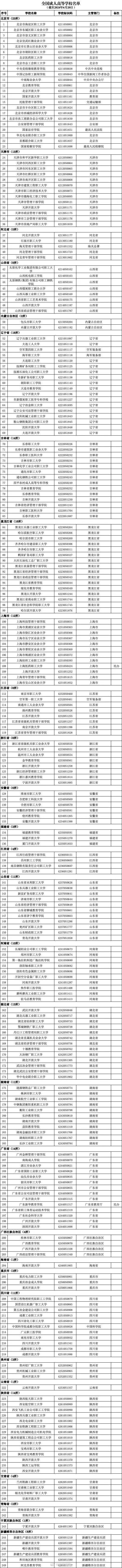 转需！3117所高校全名单公布