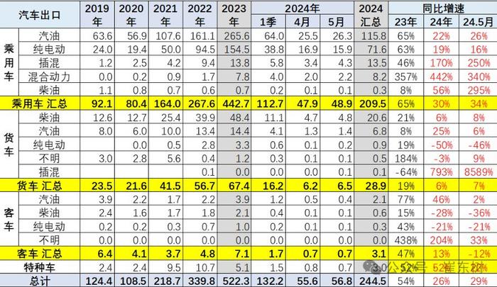 崔东树：2024年1-5月中国汽车实现出口464亿美元 出口增速20.1%