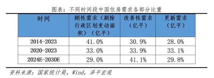 中国住房需求测算2024