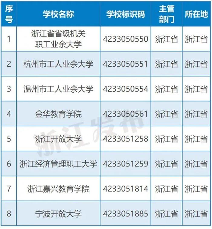 速览！2024年度全国高等学校名单来了，浙江有多少所？