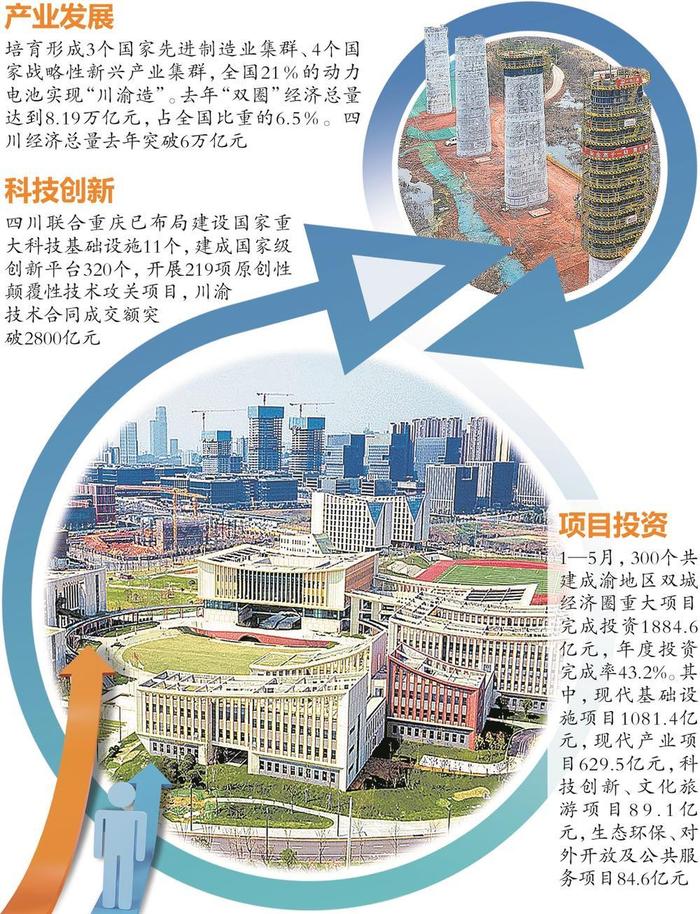 双城经济圈建设结出哪些硕果？