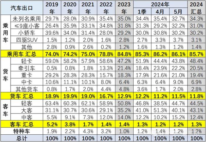 崔东树：2024年1-5月中国汽车实现出口464亿美元 出口增速20.1%