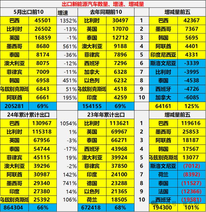 崔东树：2024年1-5月中国汽车实现出口464亿美元 出口增速20.1%