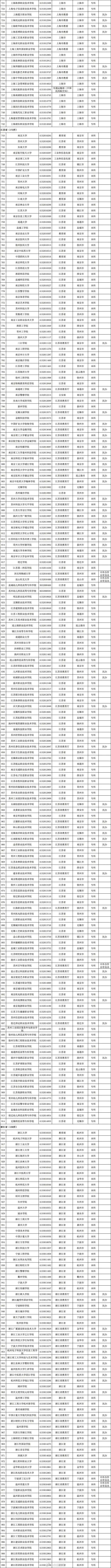 转需！3117所高校全名单公布