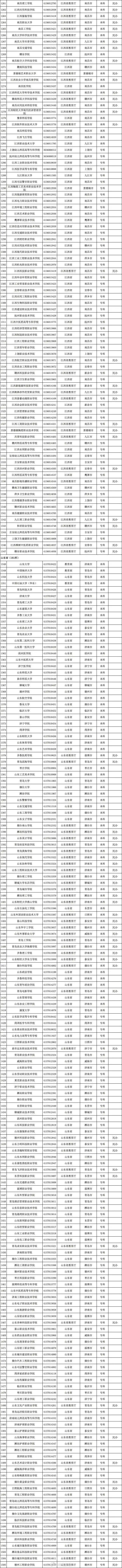 转需！3117所高校全名单公布