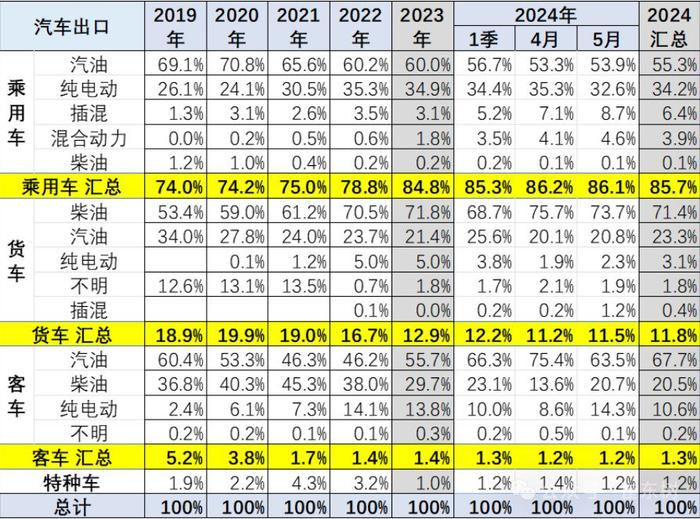 崔东树：2024年1-5月中国汽车实现出口464亿美元 出口增速20.1%