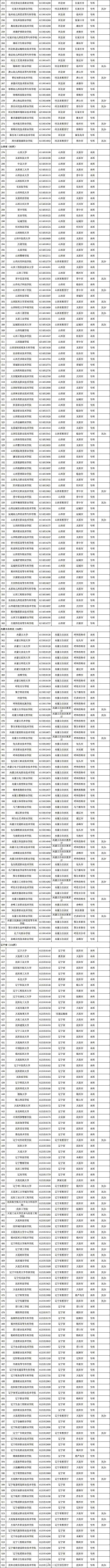 转需！3117所高校全名单公布