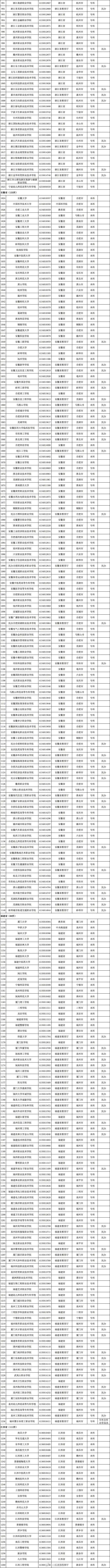 转需！3117所高校全名单公布