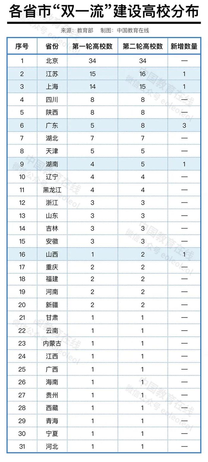 赶超江苏！中国高校第一省，易主了