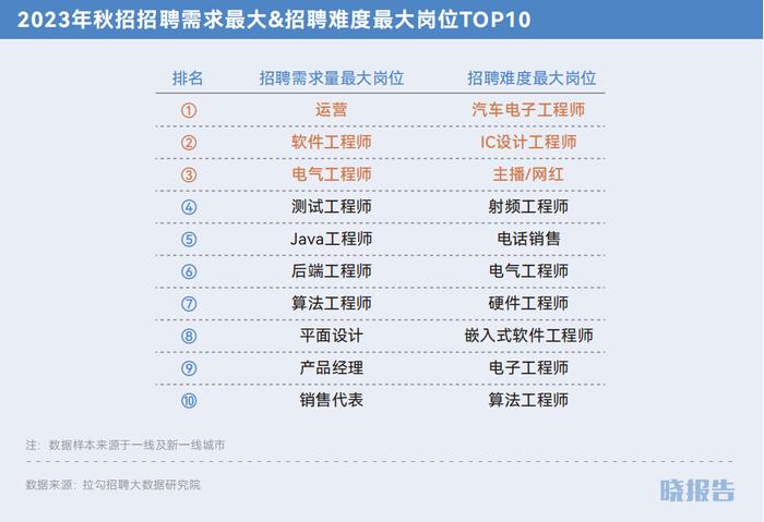 四个方向看，90%的毕业生的求职思路｜晓报告