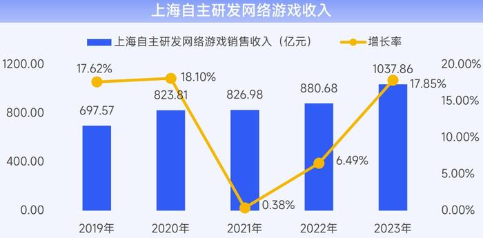 上海电竞产业稳步前行，人才和优秀产品是发展的底气