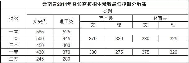 刚刚，云南2024年高考录取分数线公布