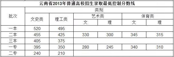 刚刚，云南2024年高考录取分数线公布