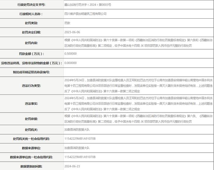 四川省泸县加明建筑工程有限公司被罚款0.5万元