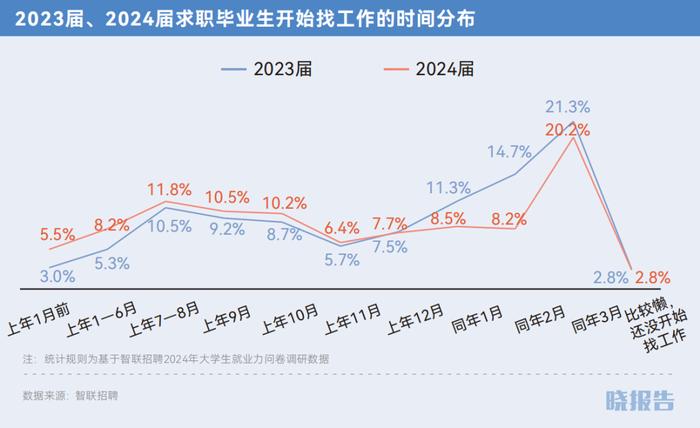 四个方向看，90%的毕业生的求职思路｜晓报告