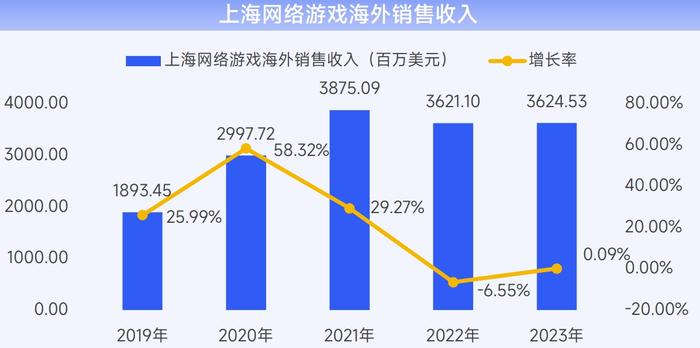 上海电竞产业稳步前行，人才和优秀产品是发展的底气