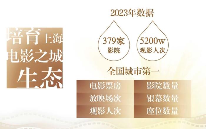 聚焦创制、产业、市场、人才……“电影之城”上海发布电影高质量发展三年行动计划!