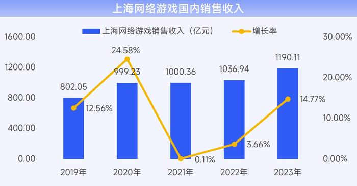 上海电竞产业稳步前行，人才和优秀产品是发展的底气