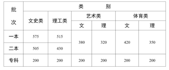 刚刚，云南2024年高考录取分数线公布