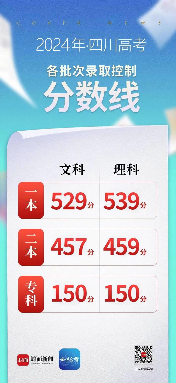 2024年四川高考分数段出炉​！理科698及以上63人，文科639及以上34人