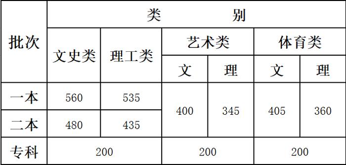 刚刚，云南2024年高考录取分数线公布