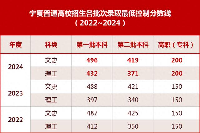 宁夏高考近3年录取分数线汇总！2024年志愿填报时间看这里