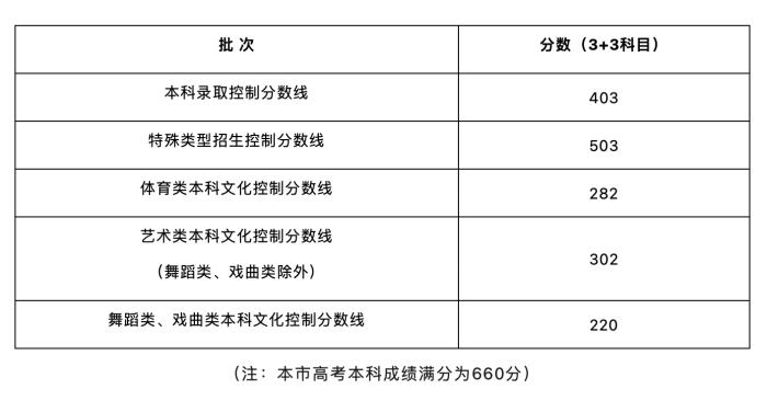 多省公布2024高考分数线