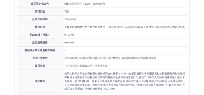 松阳县四都乡四都阳村股份经济合作社被罚款1524元