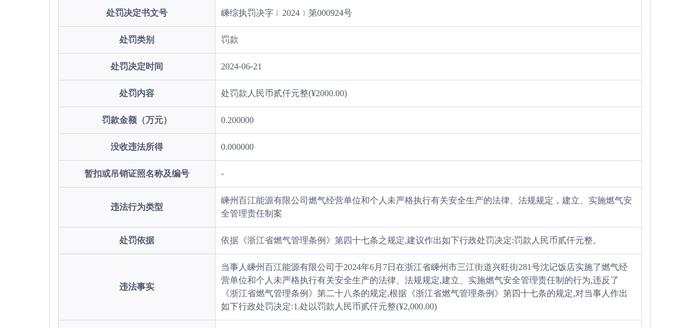 嵊州百江能源有限公司被罚款2000元