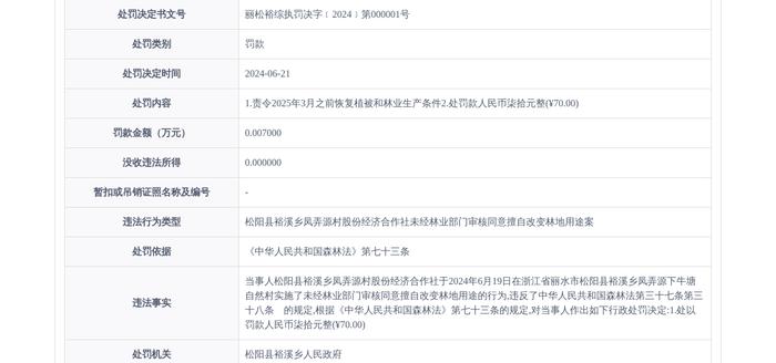 松阳县裕溪乡凤弄源村股份经济合作社被罚款70元
