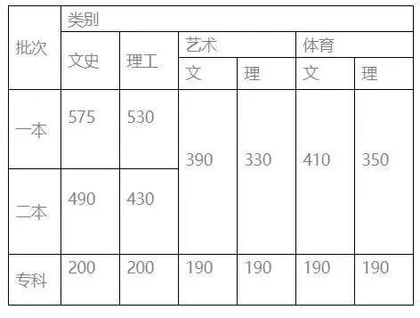 刚刚，云南2024年高考录取分数线公布