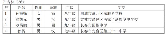 教育部公示！吉林省36名学子入选宋庆龄奖学金获奖候选人