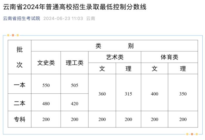 多省公布2024高考分数线