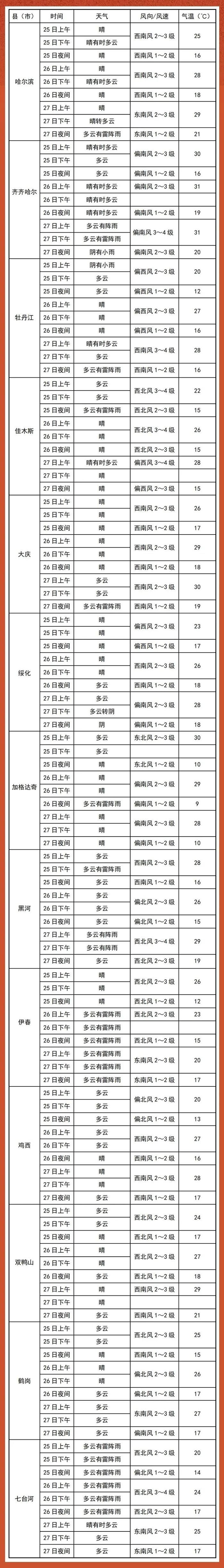 转需！黑龙江省中考天气抢先看→