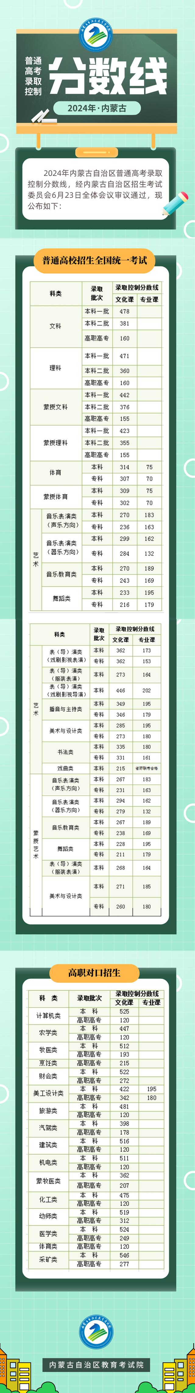 内蒙古公布2024高考录取控制分数线