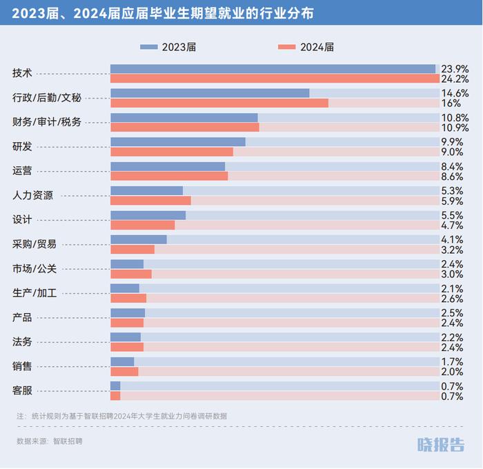 四个方向看，90%的毕业生的求职思路｜晓报告