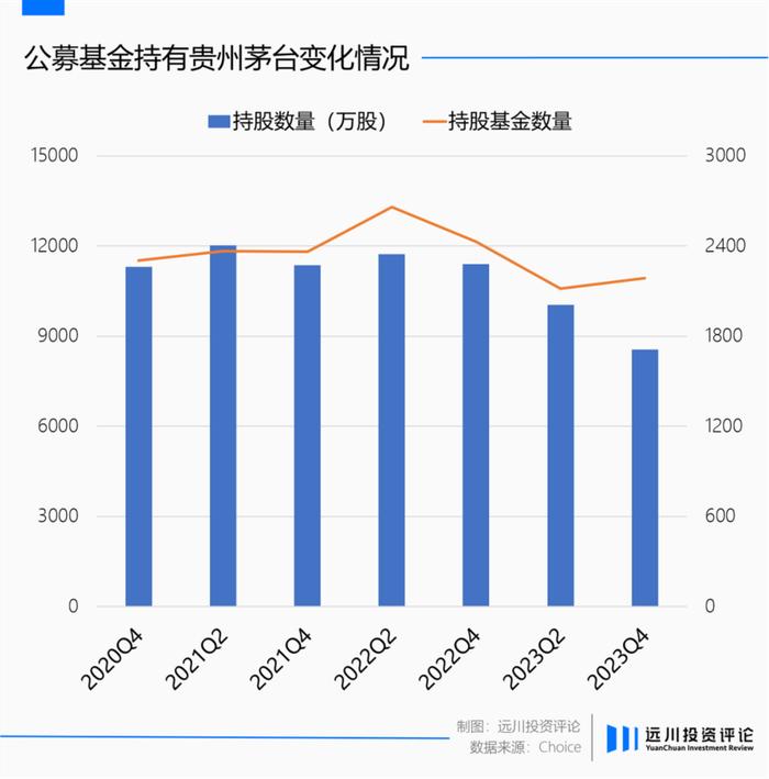 还有多少基金经理相信茅台