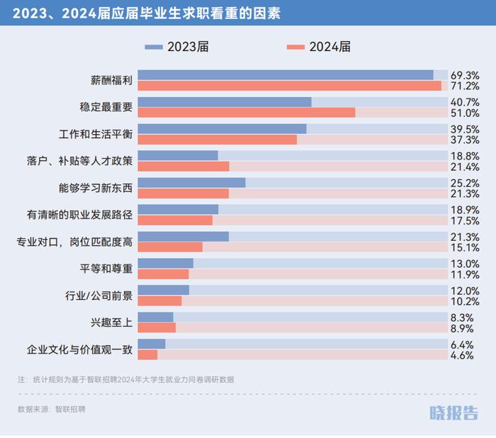 四个方向看，90%的毕业生的求职思路｜晓报告