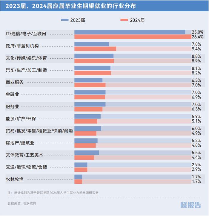 四个方向看，90%的毕业生的求职思路｜晓报告