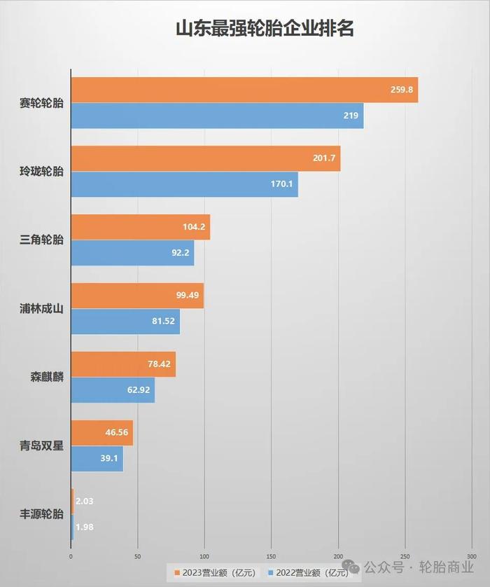 全球轮胎企业集中营--中国山东！