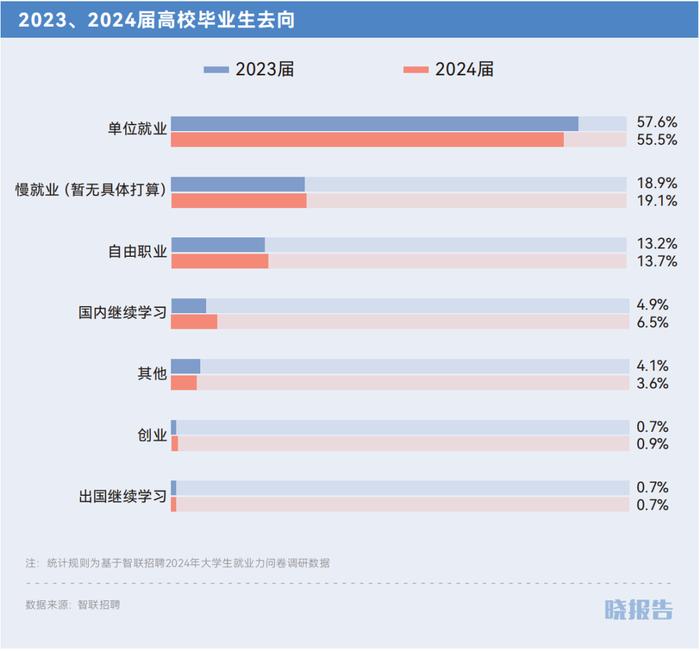 四个方向看，90%的毕业生的求职思路｜晓报告