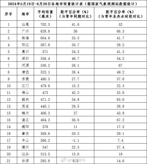 新台风即将生成？明天起又有大到暴雨，佛山高温将缓解