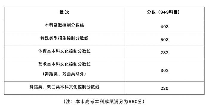 上海2024高考分数线公布