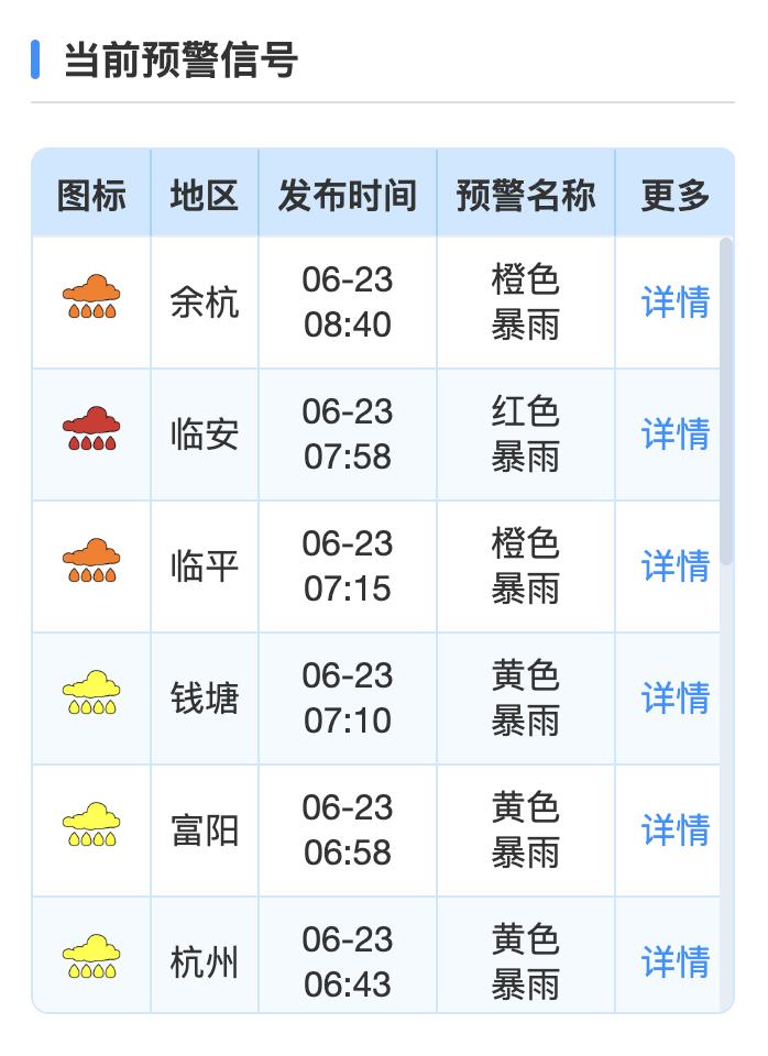 一觉醒来，杭州预警升级！多地需高度警惕山洪风险