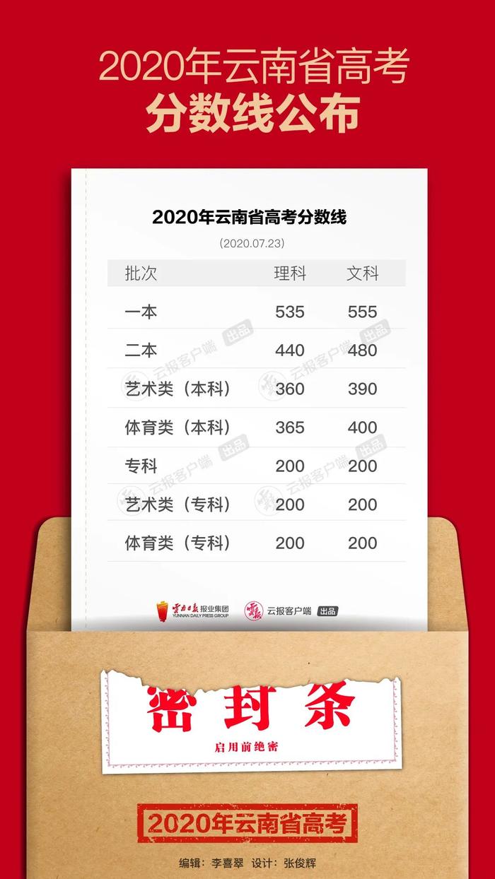 刚刚，云南2024年高考录取分数线公布