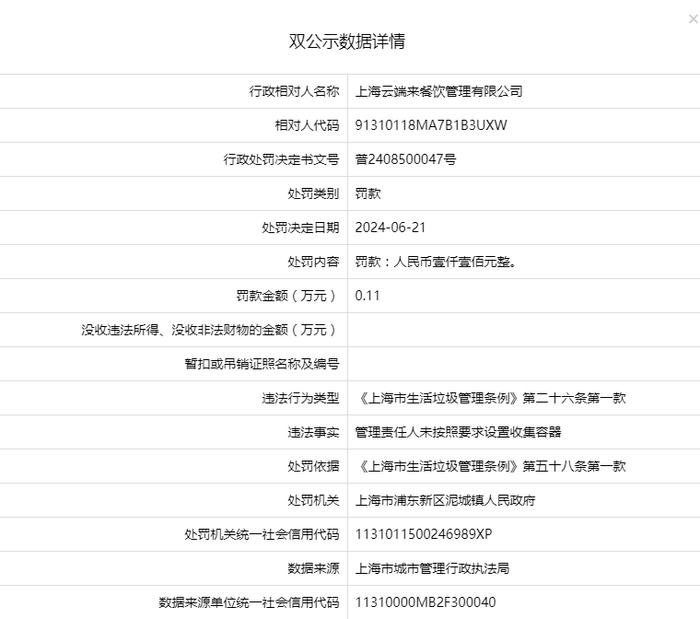 上海云端来餐饮管理有限公司被罚款1100元