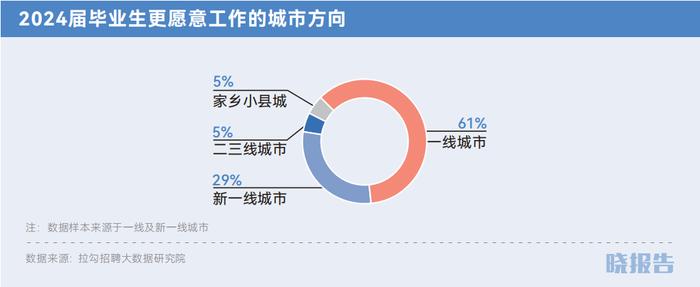 四个方向看，90%的毕业生的求职思路｜晓报告