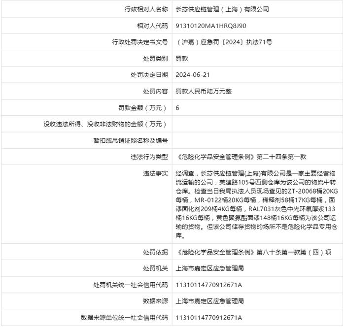 长芬供应链管理（上海）有限公司被罚款6万元