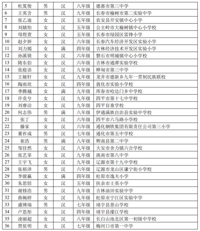 教育部公示！吉林省36名学子入选宋庆龄奖学金获奖候选人